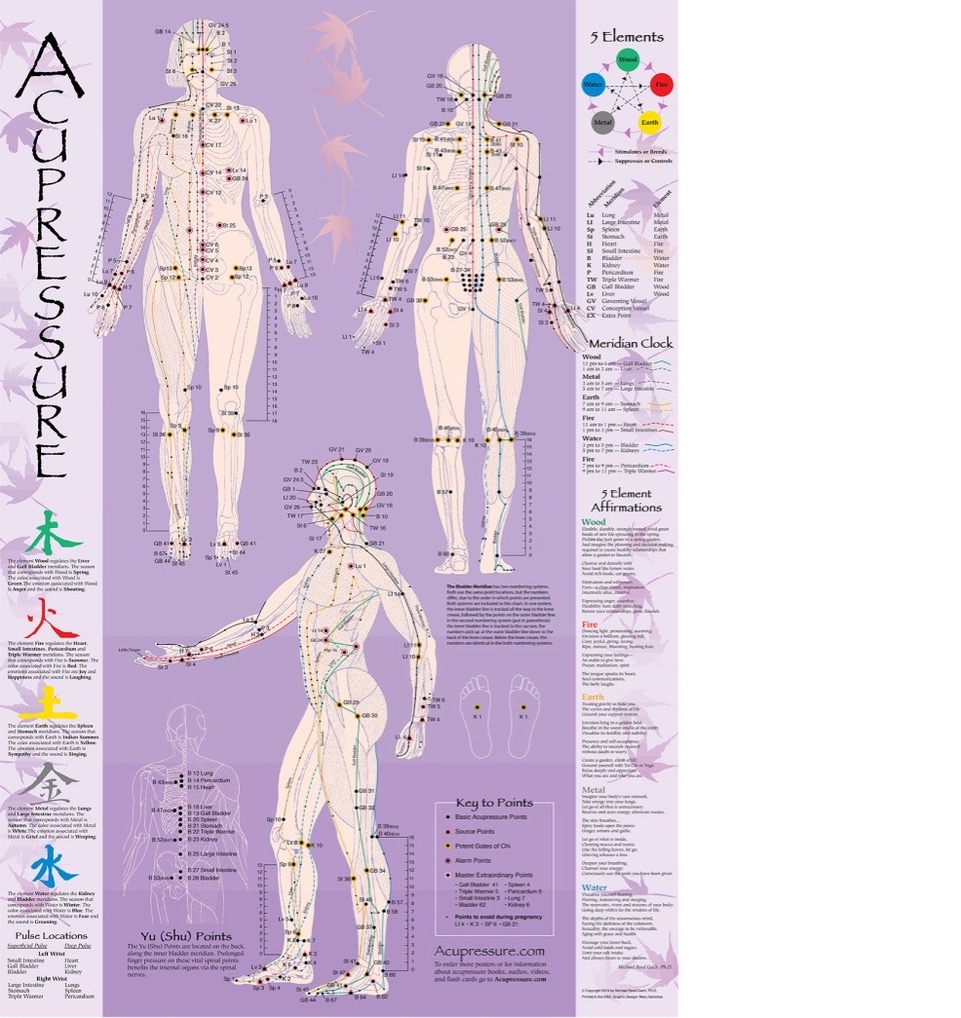 Acupressure chart